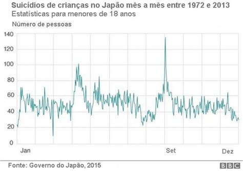 Dia De Volta às Aulas é O Que Mais Tem Suicídio De Jovens No Japão