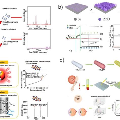 Noble Metal Based Nanocomposites As Matrix For Ldi Ms Detection A