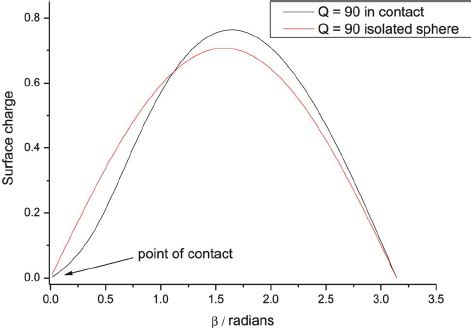 Plot of the calculated distribution of surface charge density on a PMMA ...