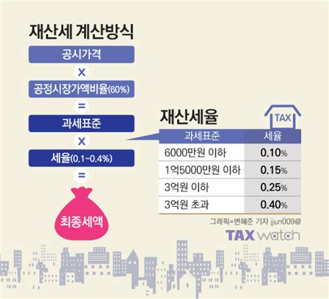 위택스로 재산세 쉽게 조회하고 내기 네이버 블로그