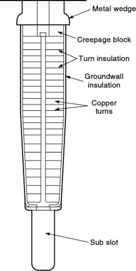 Fig 1 Typical cross section of a turbine generator rotor slot – Iris Power