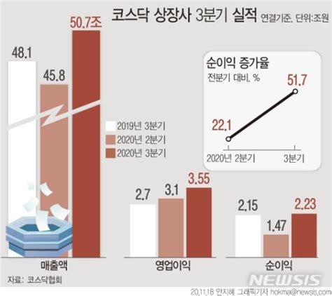 3분기 실적 코스닥 전분기대비 순이익 두배누적 영업익은 5↑ 파이낸셜뉴스