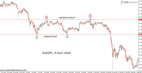 Support And Resistance - EWM Interactive