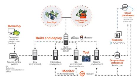 Herramientas Devops Para La Automatización De La Implementación De Bases De Datos