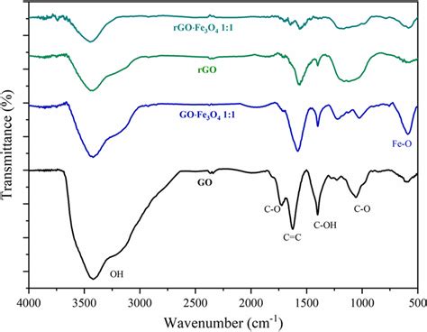 Ftir Spectrum Of Go Go‧fe3o4 1 1 Rgo And Rgo‧fe3o4 1 1 Download