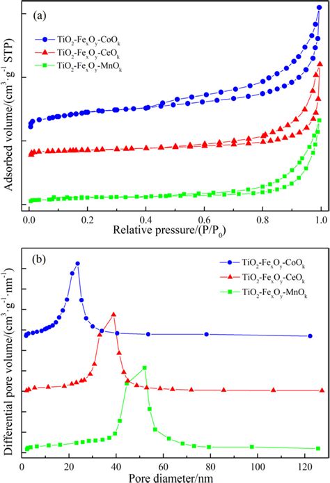 N2 Adsorption And Desorption Curves For Ternary Mixed Oxide