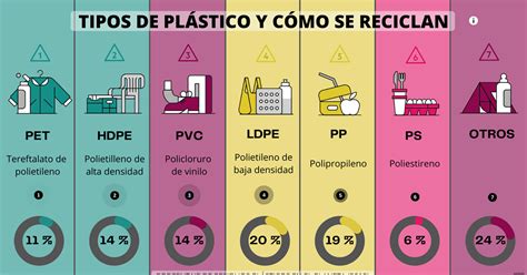 Cuáles son los tipos de plástico que existen según su facilidad de