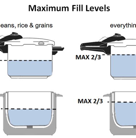 how much water to put in pressure cooker for meat