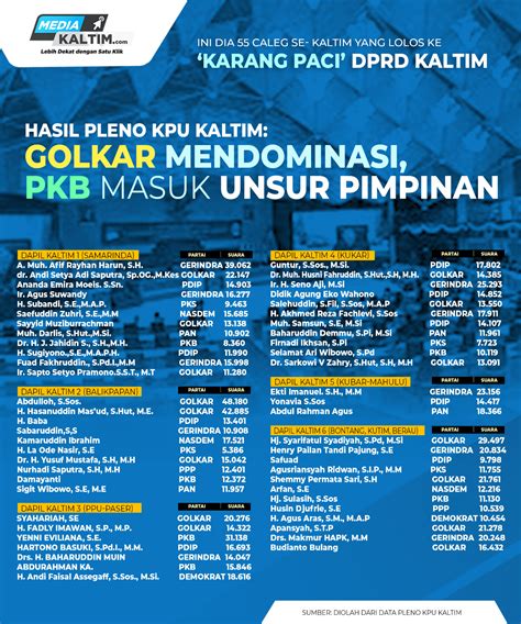 Hasil Pleno Kpu Kaltim Golkar Dominasi Pkb Masuk Unsur Pimpinan