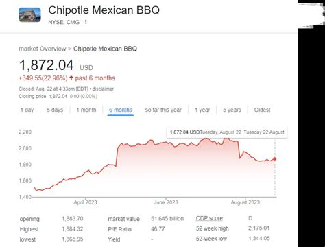 What is Chipotle STOCK and How to Buy Chipotle STOCK?