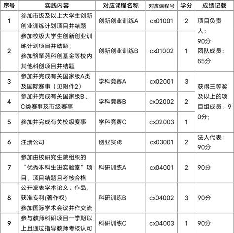 2022年度上海海洋大学水产与生命学院创新创业教育实践学分认定实施细则