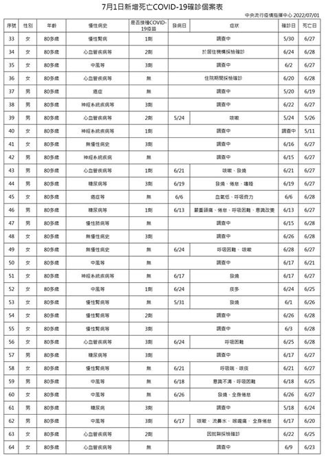 本土新冠7 1增35699例、121例死亡 長期患病18歲女染疫兩周亡 理財周刊