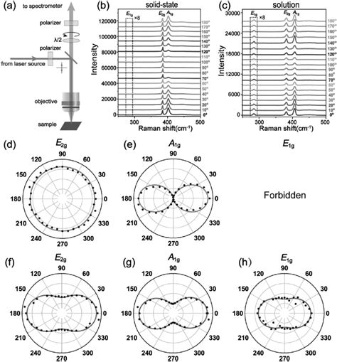 4 Angle Resolved Polarized Raman Spectroscopy Of MoS 2 In Solid State