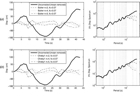 Sensitivity Of The Displacement Time History And 5 Relative