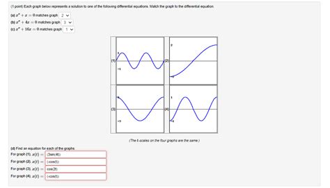 Solved 1 ﻿point ﻿each Graph Below Represents A Solution To