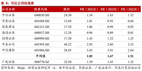 想请教下各位可比公司估值表具体情况行行查行业研究数据库