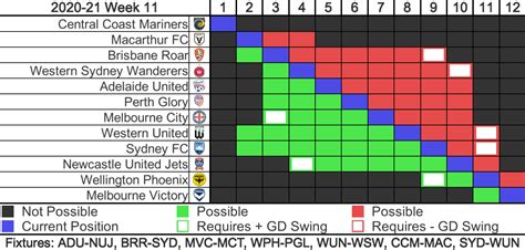 How the ladder could change in match week 11 (20-21) : r/Aleague