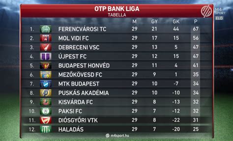 Otp Bank Liga Tabella