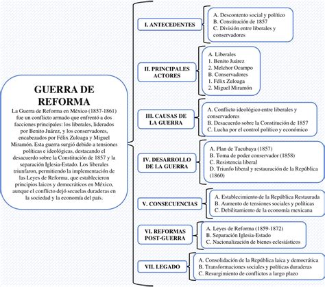 Cuadros Sinópticos De La Guerra De Reforma 【descargar】