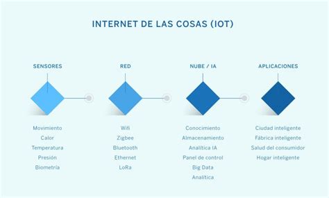 La Convergencia Del Internet De Las Cosas Y El 5g Openmind