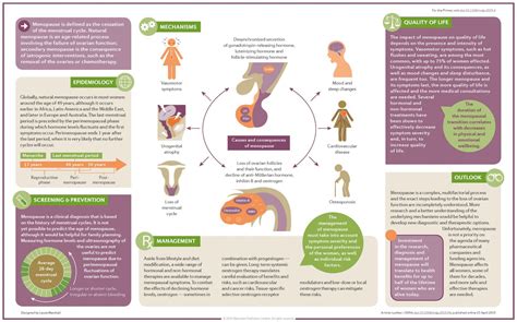 Menopause Nature Reviews Disease Primers