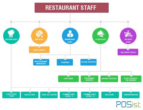 How To Create A Human Resource Structure For Your Restaurant