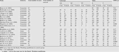 Distributions Of Mthfr A C Genotypes And Allele Number For Cases And