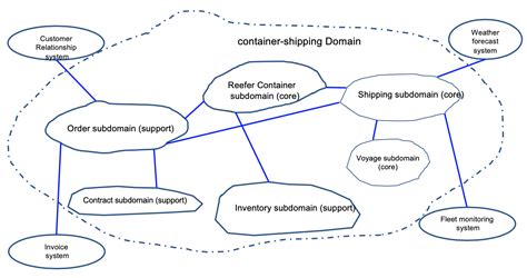 Domain Driven Design Ibm Automation Event Driven Solution Sharing