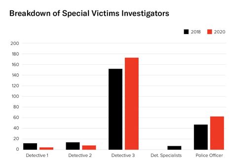 How The Nypds Troubled Sex Crimes Unit Is Set Up To Fail Victims The