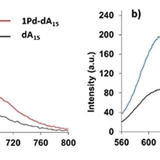 Cd Titration Spectra For The Reaction Between Pd Ch Cn And A Da