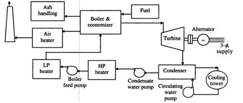 General Layout Of Steam Power Station Steam Power Plant Parts 1 Power