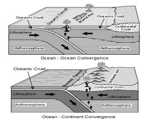 Island Arc Diagram