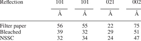 Crystallite Dimensions Calculated Using The Scherrer Equation