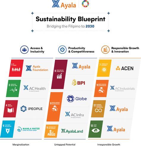 Sustainability Blueprint | Ayala Corporation