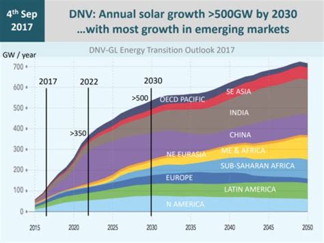 The Evolving Landscape of Solar PV in Emerging Markets 
