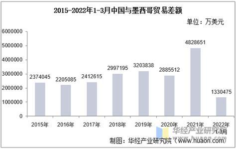 2022年3月中国与墨西哥双边贸易额与贸易差额统计 华经情报网 华经产业研究院