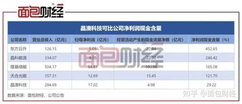 晶澳科技：前次定增资金闲置，100亿元可转债或存过度融资 知乎