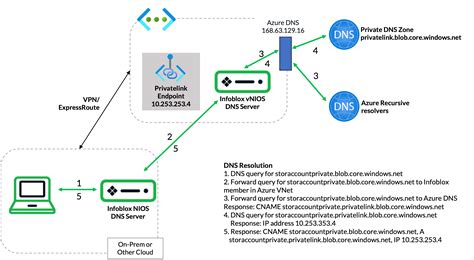 Integrating Infoblox Nios With Azure Private Dns For Hybrid Multi