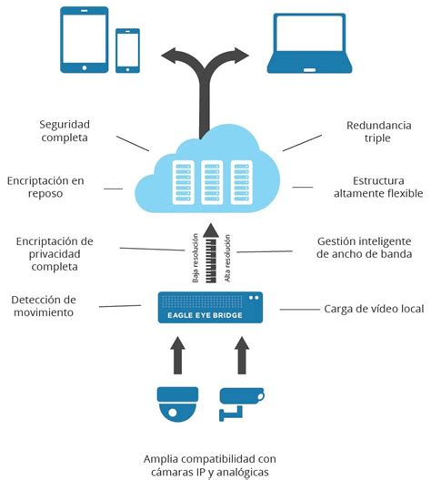 CCTV Videovigilancia En La Nube Sistemas Sintel