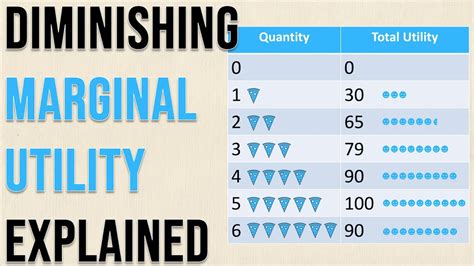 Diminishing Marginal Utility Explained W Step By Step Example