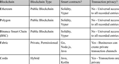 Examples of blockchains and their characteristics from [10]-[16 ...