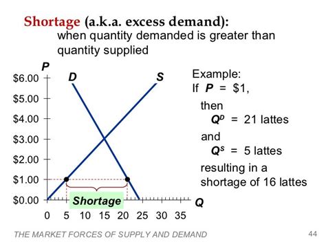 Demand Equation Calculator - Tessshebaylo