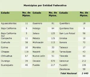 Qu Entidad Tiene Menos Municipios Y Cu Ntos Son