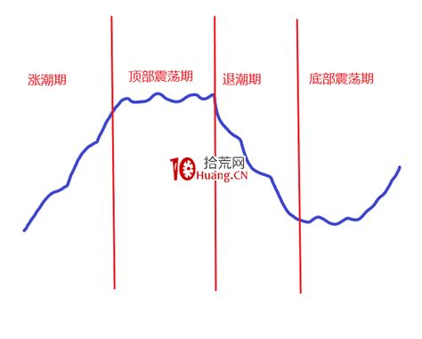 超短如何玩转市场情绪周期？深度教程（图解） 拾荒网专注股票涨停板打板技术技巧进阶的炒股知识学习网