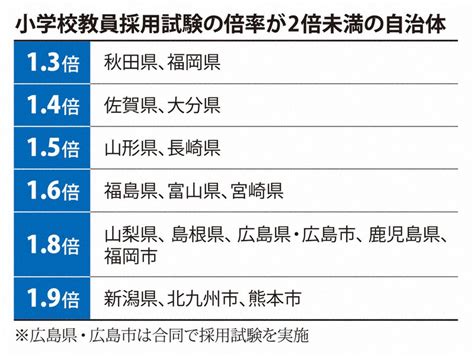 一丁目一番地は「働き方改革」 公立小教員の採用倍率、4年連続最低 毎日新聞