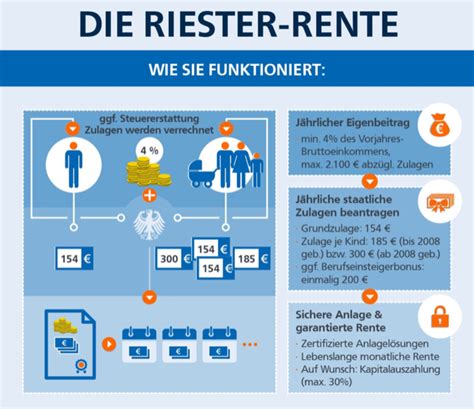 PF Politik SuS Rürup vs Riester Rente