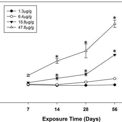 Muscle Selenium Concentrations μg G Dry Mass Measured Over Time In Download Scientific