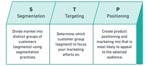 Market Segmentation Theory