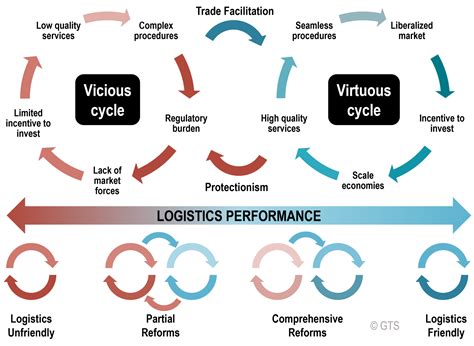 The Logistics Virtuous And Vicious Cycles The Geography Of Transport