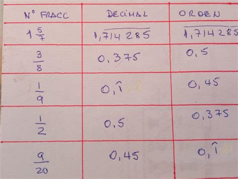 Completa La Siguiente Tabla Convirtiendo Las Fracciones A Decimales